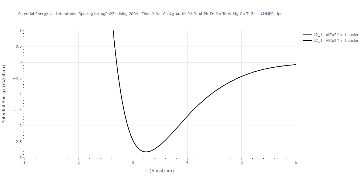 2004--Zhou-X-W--Cu-Ag-Au-Ni-Pd-Pt-Al-Pb-Fe-Mo-Ta-W-Mg-Co-Ti-Zr--LAMMPS--ipr1/EvsR.AgPb2Zr