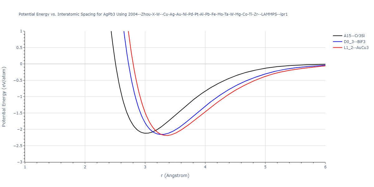 2004--Zhou-X-W--Cu-Ag-Au-Ni-Pd-Pt-Al-Pb-Fe-Mo-Ta-W-Mg-Co-Ti-Zr--LAMMPS--ipr1/EvsR.AgPb3