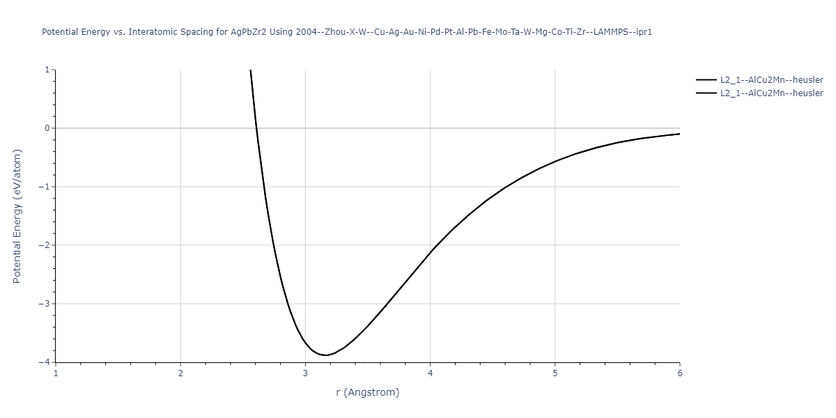 2004--Zhou-X-W--Cu-Ag-Au-Ni-Pd-Pt-Al-Pb-Fe-Mo-Ta-W-Mg-Co-Ti-Zr--LAMMPS--ipr1/EvsR.AgPbZr2