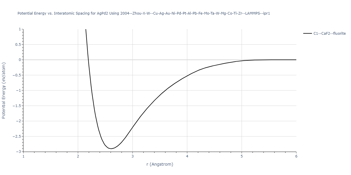 2004--Zhou-X-W--Cu-Ag-Au-Ni-Pd-Pt-Al-Pb-Fe-Mo-Ta-W-Mg-Co-Ti-Zr--LAMMPS--ipr1/EvsR.AgPd2