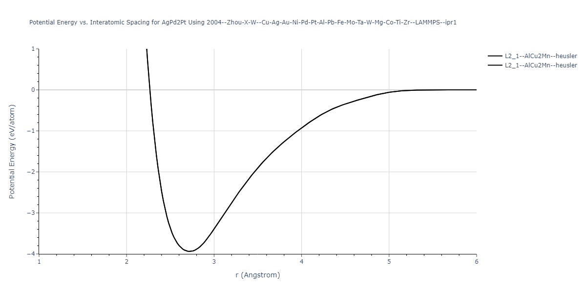 2004--Zhou-X-W--Cu-Ag-Au-Ni-Pd-Pt-Al-Pb-Fe-Mo-Ta-W-Mg-Co-Ti-Zr--LAMMPS--ipr1/EvsR.AgPd2Pt