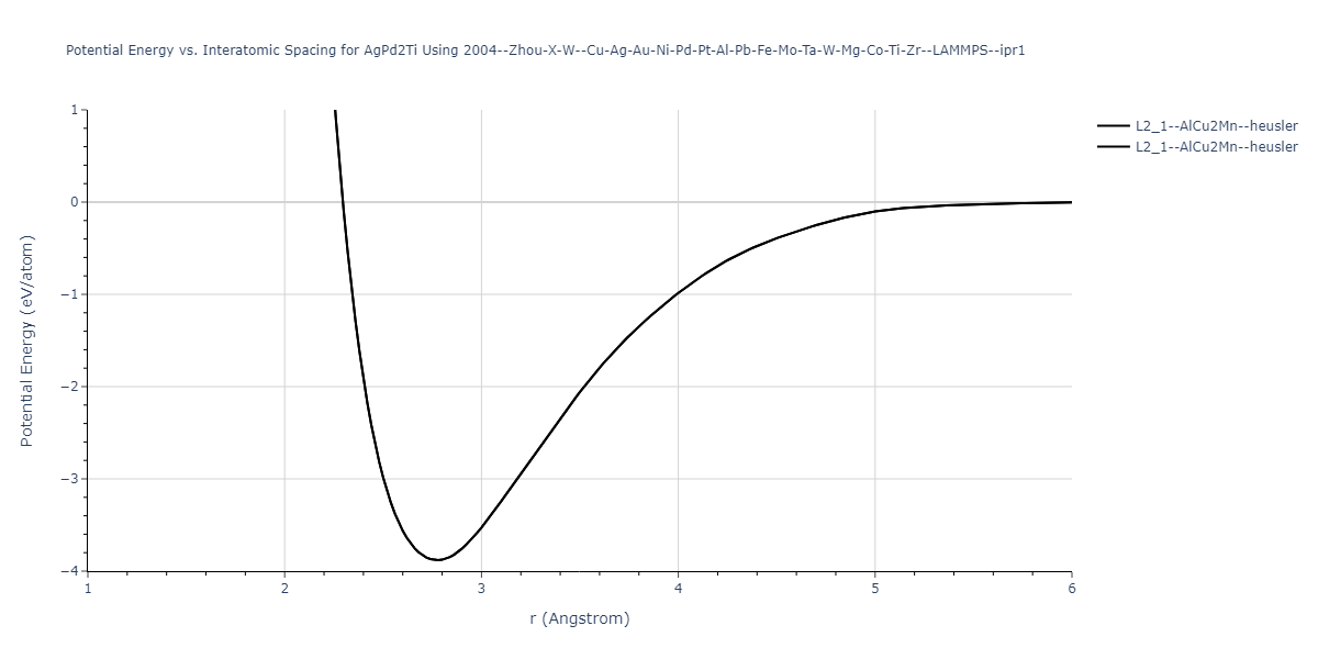 2004--Zhou-X-W--Cu-Ag-Au-Ni-Pd-Pt-Al-Pb-Fe-Mo-Ta-W-Mg-Co-Ti-Zr--LAMMPS--ipr1/EvsR.AgPd2Ti