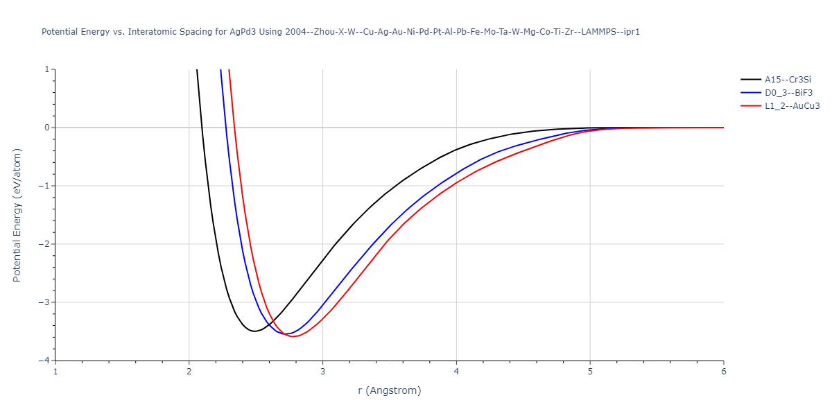 2004--Zhou-X-W--Cu-Ag-Au-Ni-Pd-Pt-Al-Pb-Fe-Mo-Ta-W-Mg-Co-Ti-Zr--LAMMPS--ipr1/EvsR.AgPd3