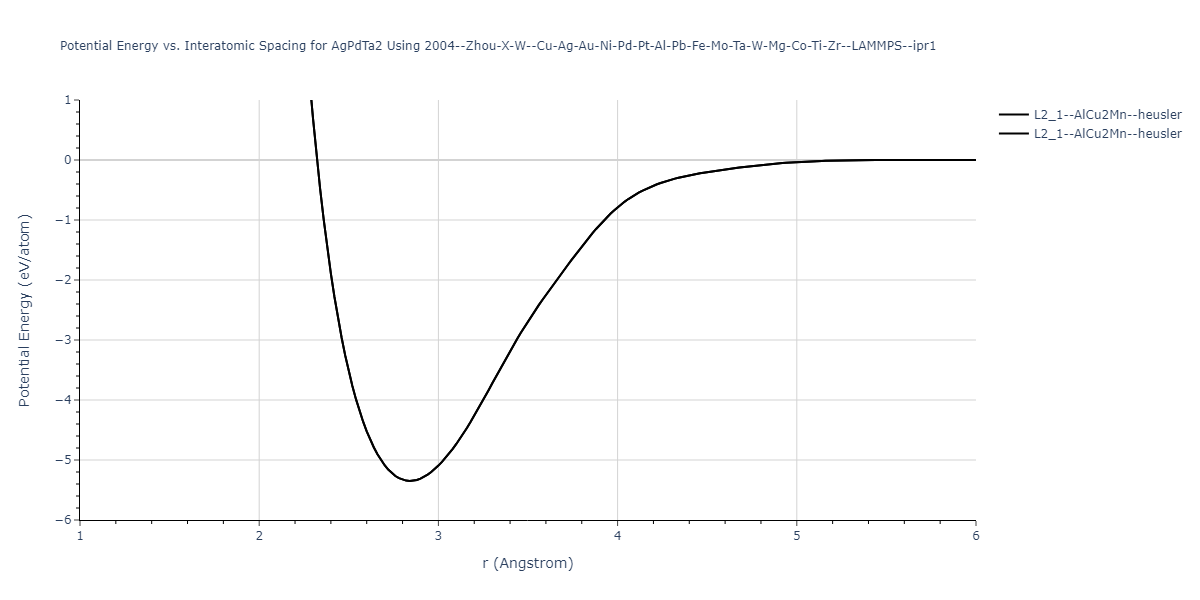 2004--Zhou-X-W--Cu-Ag-Au-Ni-Pd-Pt-Al-Pb-Fe-Mo-Ta-W-Mg-Co-Ti-Zr--LAMMPS--ipr1/EvsR.AgPdTa2