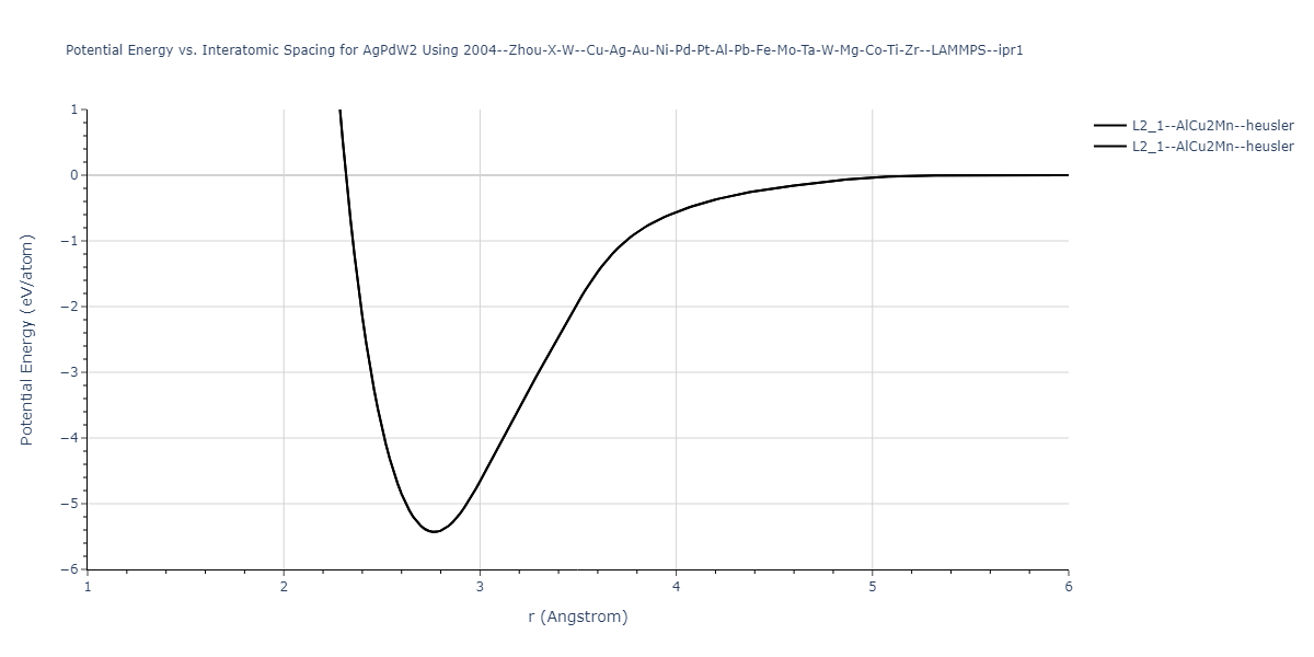 2004--Zhou-X-W--Cu-Ag-Au-Ni-Pd-Pt-Al-Pb-Fe-Mo-Ta-W-Mg-Co-Ti-Zr--LAMMPS--ipr1/EvsR.AgPdW2