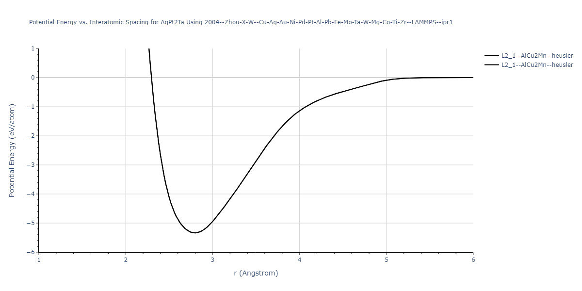 2004--Zhou-X-W--Cu-Ag-Au-Ni-Pd-Pt-Al-Pb-Fe-Mo-Ta-W-Mg-Co-Ti-Zr--LAMMPS--ipr1/EvsR.AgPt2Ta