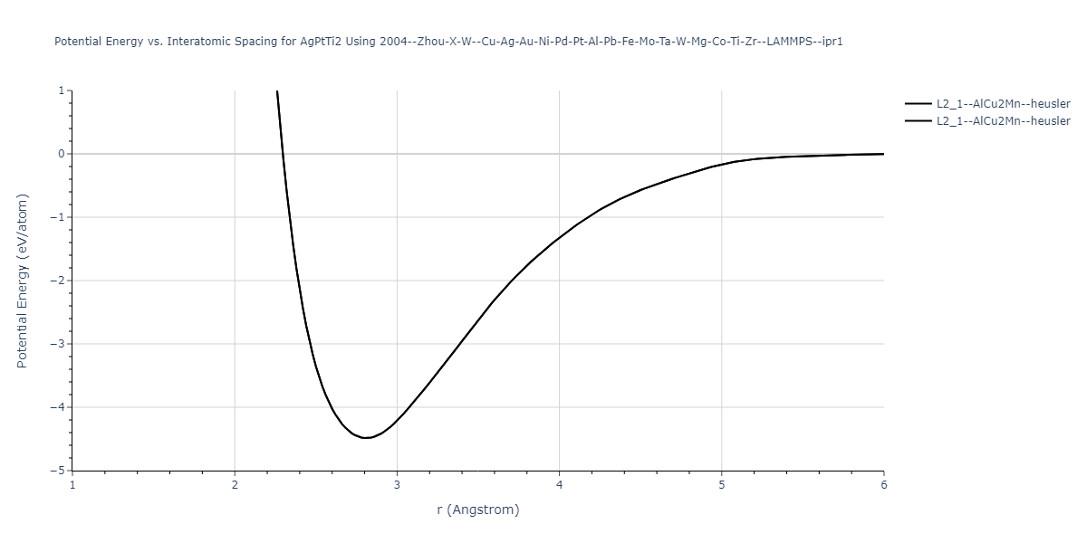 2004--Zhou-X-W--Cu-Ag-Au-Ni-Pd-Pt-Al-Pb-Fe-Mo-Ta-W-Mg-Co-Ti-Zr--LAMMPS--ipr1/EvsR.AgPtTi2