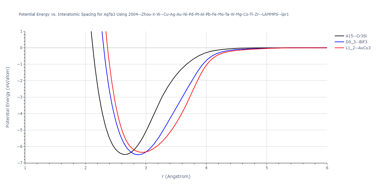 2004--Zhou-X-W--Cu-Ag-Au-Ni-Pd-Pt-Al-Pb-Fe-Mo-Ta-W-Mg-Co-Ti-Zr--LAMMPS--ipr1/EvsR.AgTa3