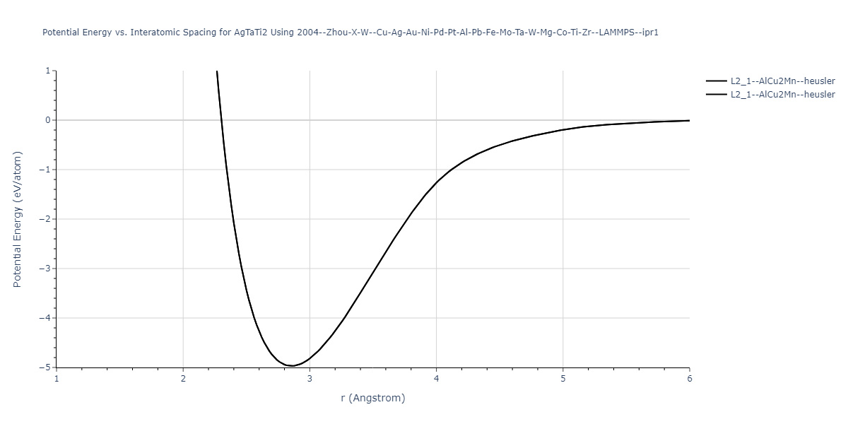 2004--Zhou-X-W--Cu-Ag-Au-Ni-Pd-Pt-Al-Pb-Fe-Mo-Ta-W-Mg-Co-Ti-Zr--LAMMPS--ipr1/EvsR.AgTaTi2