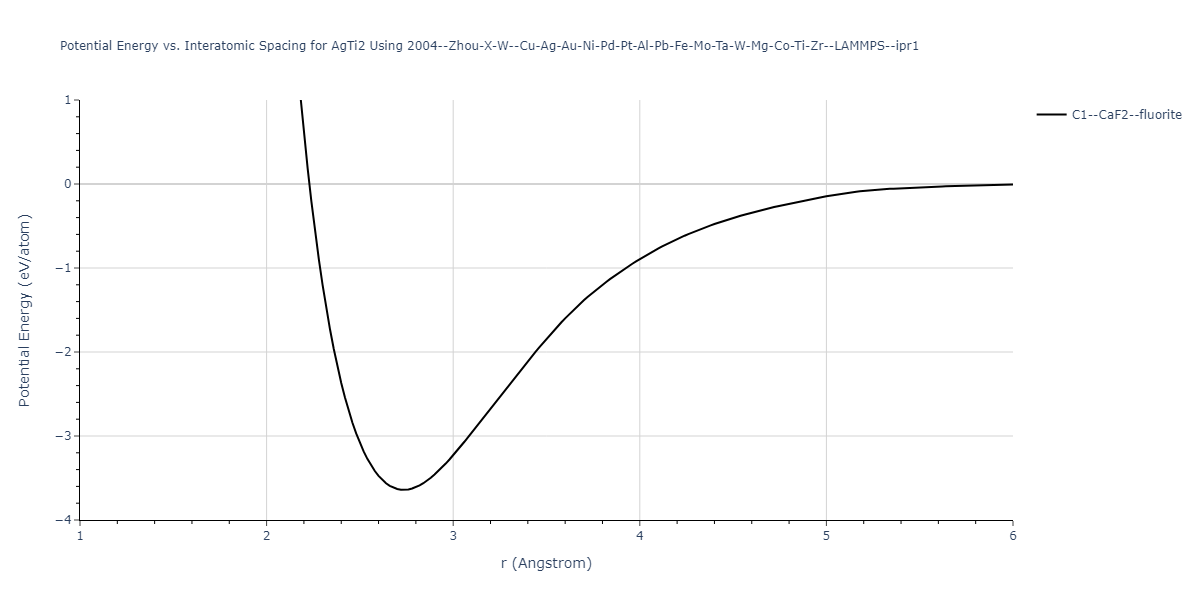 2004--Zhou-X-W--Cu-Ag-Au-Ni-Pd-Pt-Al-Pb-Fe-Mo-Ta-W-Mg-Co-Ti-Zr--LAMMPS--ipr1/EvsR.AgTi2