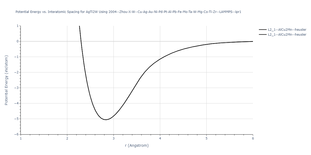 2004--Zhou-X-W--Cu-Ag-Au-Ni-Pd-Pt-Al-Pb-Fe-Mo-Ta-W-Mg-Co-Ti-Zr--LAMMPS--ipr1/EvsR.AgTi2W