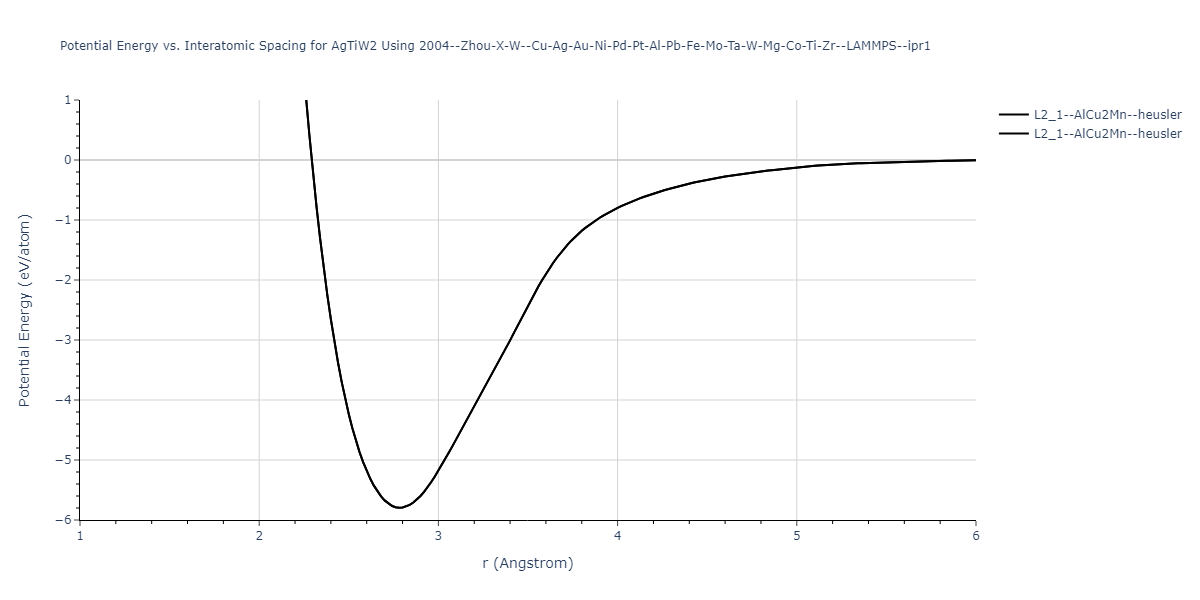 2004--Zhou-X-W--Cu-Ag-Au-Ni-Pd-Pt-Al-Pb-Fe-Mo-Ta-W-Mg-Co-Ti-Zr--LAMMPS--ipr1/EvsR.AgTiW2