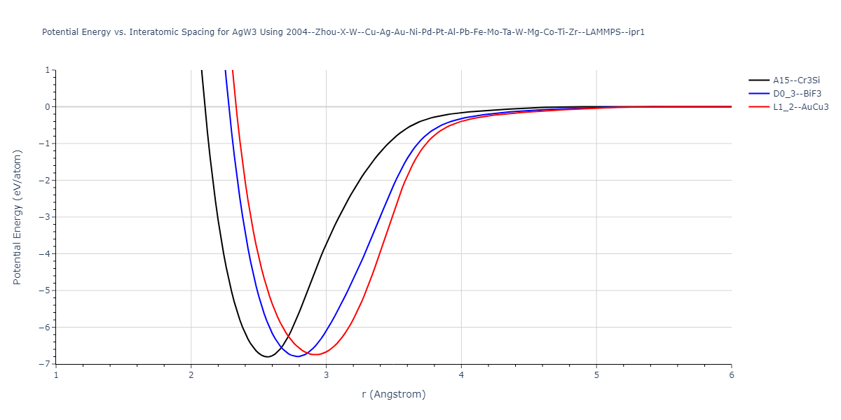 2004--Zhou-X-W--Cu-Ag-Au-Ni-Pd-Pt-Al-Pb-Fe-Mo-Ta-W-Mg-Co-Ti-Zr--LAMMPS--ipr1/EvsR.AgW3