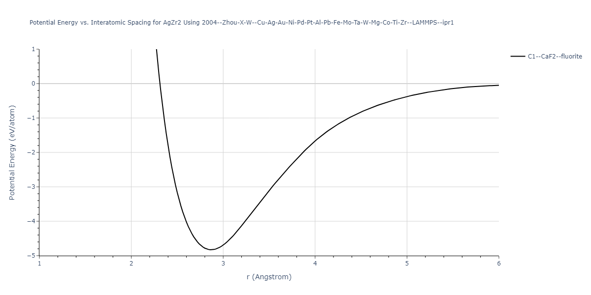 2004--Zhou-X-W--Cu-Ag-Au-Ni-Pd-Pt-Al-Pb-Fe-Mo-Ta-W-Mg-Co-Ti-Zr--LAMMPS--ipr1/EvsR.AgZr2