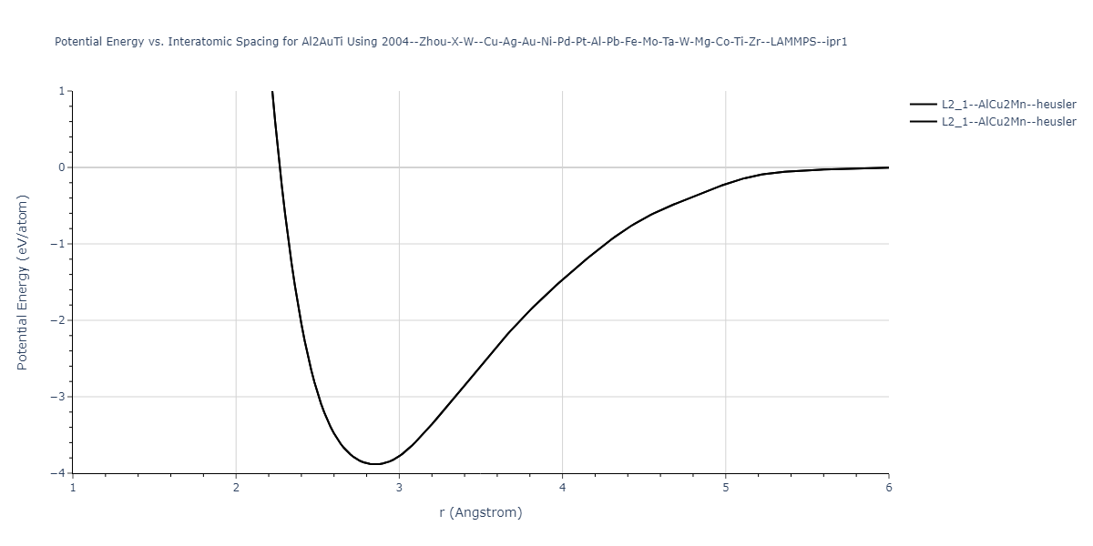 2004--Zhou-X-W--Cu-Ag-Au-Ni-Pd-Pt-Al-Pb-Fe-Mo-Ta-W-Mg-Co-Ti-Zr--LAMMPS--ipr1/EvsR.Al2AuTi