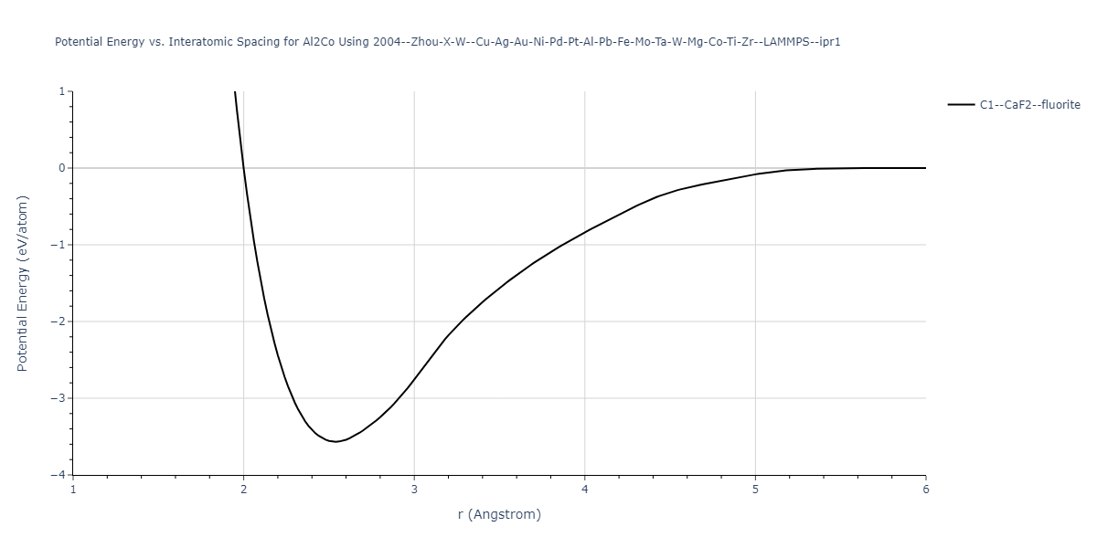 2004--Zhou-X-W--Cu-Ag-Au-Ni-Pd-Pt-Al-Pb-Fe-Mo-Ta-W-Mg-Co-Ti-Zr--LAMMPS--ipr1/EvsR.Al2Co