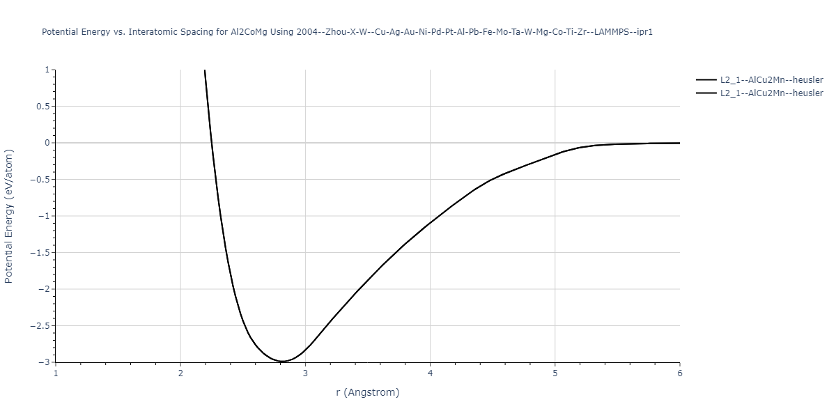 2004--Zhou-X-W--Cu-Ag-Au-Ni-Pd-Pt-Al-Pb-Fe-Mo-Ta-W-Mg-Co-Ti-Zr--LAMMPS--ipr1/EvsR.Al2CoMg