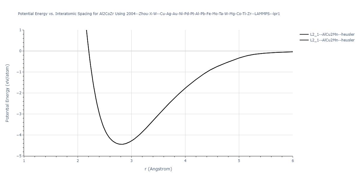 2004--Zhou-X-W--Cu-Ag-Au-Ni-Pd-Pt-Al-Pb-Fe-Mo-Ta-W-Mg-Co-Ti-Zr--LAMMPS--ipr1/EvsR.Al2CoZr