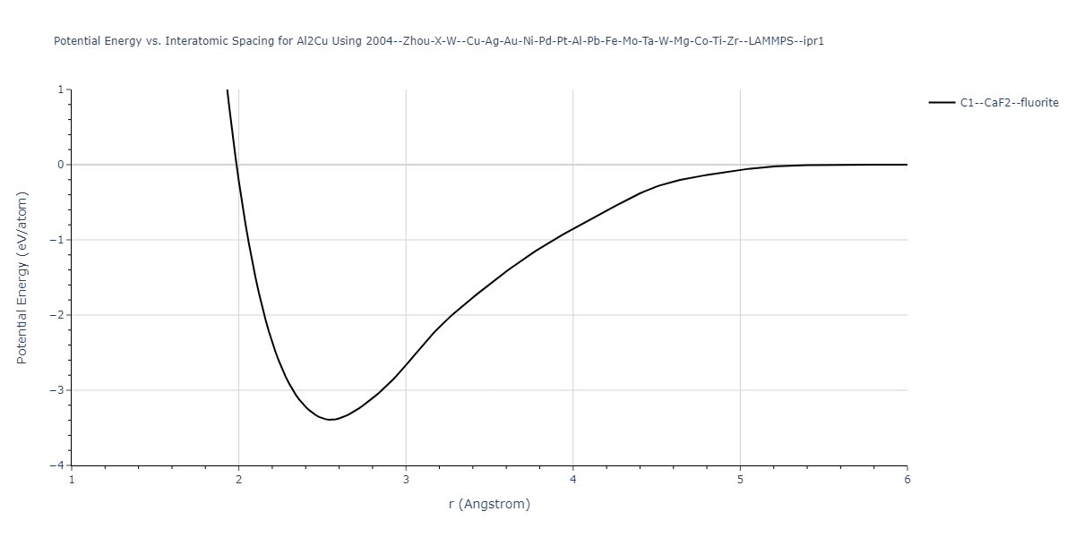 2004--Zhou-X-W--Cu-Ag-Au-Ni-Pd-Pt-Al-Pb-Fe-Mo-Ta-W-Mg-Co-Ti-Zr--LAMMPS--ipr1/EvsR.Al2Cu