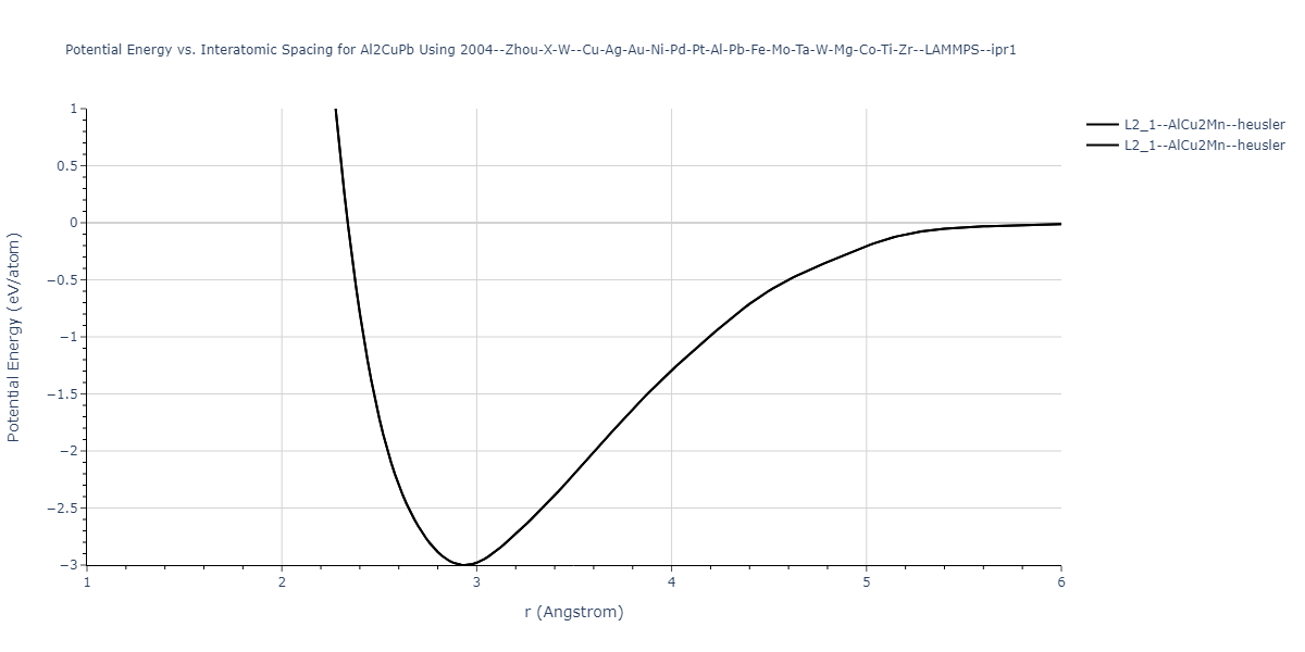 2004--Zhou-X-W--Cu-Ag-Au-Ni-Pd-Pt-Al-Pb-Fe-Mo-Ta-W-Mg-Co-Ti-Zr--LAMMPS--ipr1/EvsR.Al2CuPb