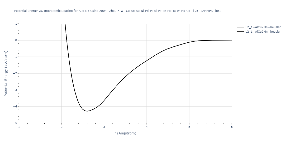 2004--Zhou-X-W--Cu-Ag-Au-Ni-Pd-Pt-Al-Pb-Fe-Mo-Ta-W-Mg-Co-Ti-Zr--LAMMPS--ipr1/EvsR.Al2FePt