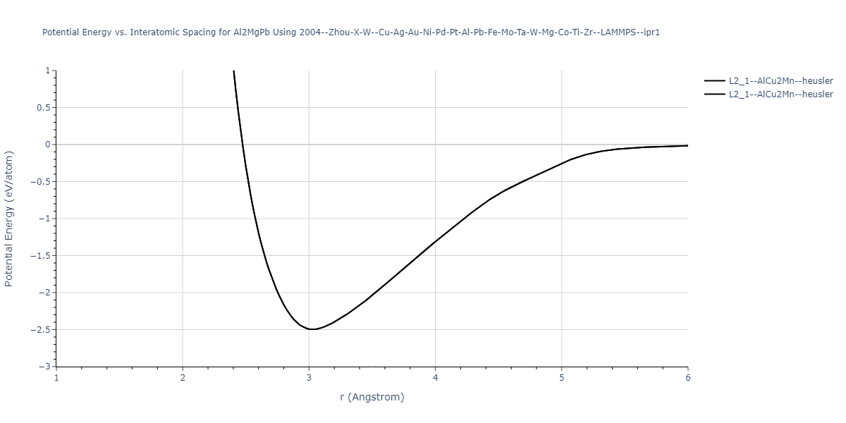 2004--Zhou-X-W--Cu-Ag-Au-Ni-Pd-Pt-Al-Pb-Fe-Mo-Ta-W-Mg-Co-Ti-Zr--LAMMPS--ipr1/EvsR.Al2MgPb