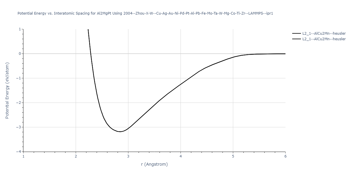 2004--Zhou-X-W--Cu-Ag-Au-Ni-Pd-Pt-Al-Pb-Fe-Mo-Ta-W-Mg-Co-Ti-Zr--LAMMPS--ipr1/EvsR.Al2MgPt