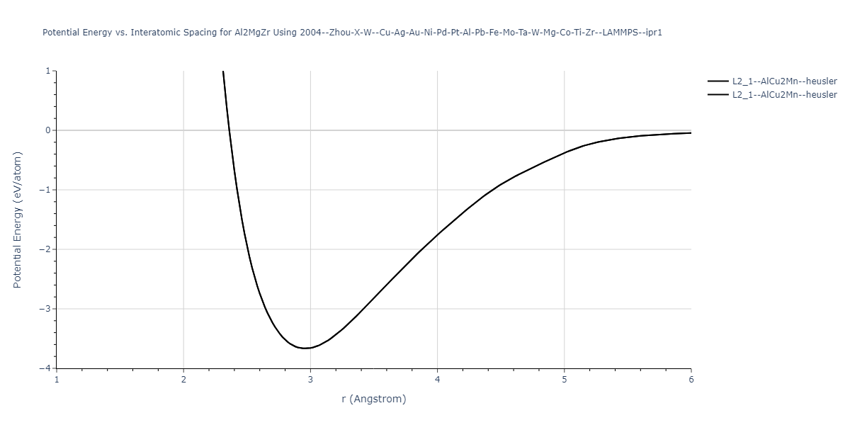 2004--Zhou-X-W--Cu-Ag-Au-Ni-Pd-Pt-Al-Pb-Fe-Mo-Ta-W-Mg-Co-Ti-Zr--LAMMPS--ipr1/EvsR.Al2MgZr