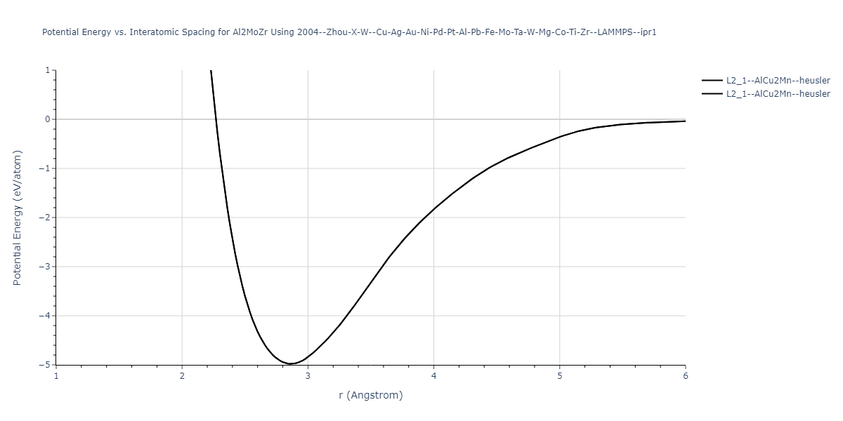 2004--Zhou-X-W--Cu-Ag-Au-Ni-Pd-Pt-Al-Pb-Fe-Mo-Ta-W-Mg-Co-Ti-Zr--LAMMPS--ipr1/EvsR.Al2MoZr