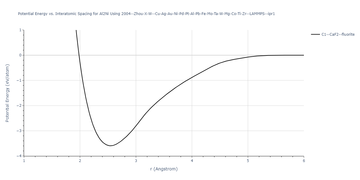 2004--Zhou-X-W--Cu-Ag-Au-Ni-Pd-Pt-Al-Pb-Fe-Mo-Ta-W-Mg-Co-Ti-Zr--LAMMPS--ipr1/EvsR.Al2Ni