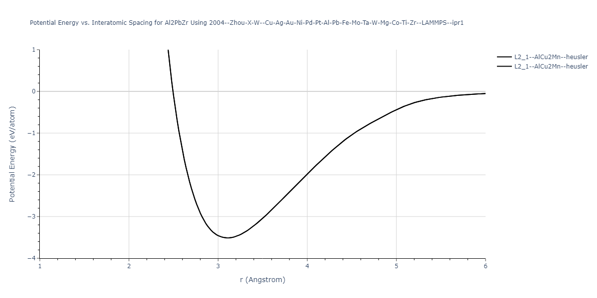 2004--Zhou-X-W--Cu-Ag-Au-Ni-Pd-Pt-Al-Pb-Fe-Mo-Ta-W-Mg-Co-Ti-Zr--LAMMPS--ipr1/EvsR.Al2PbZr