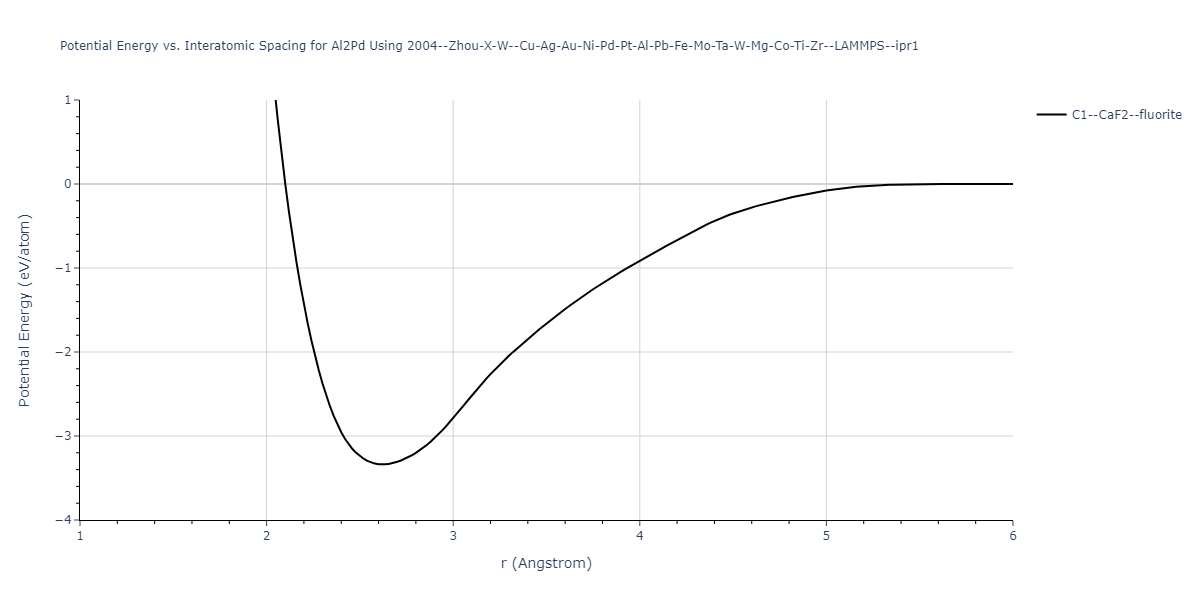 2004--Zhou-X-W--Cu-Ag-Au-Ni-Pd-Pt-Al-Pb-Fe-Mo-Ta-W-Mg-Co-Ti-Zr--LAMMPS--ipr1/EvsR.Al2Pd