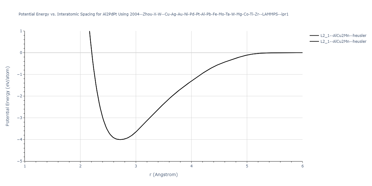 2004--Zhou-X-W--Cu-Ag-Au-Ni-Pd-Pt-Al-Pb-Fe-Mo-Ta-W-Mg-Co-Ti-Zr--LAMMPS--ipr1/EvsR.Al2PdPt