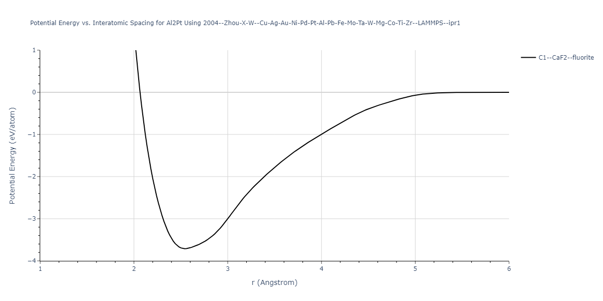 2004--Zhou-X-W--Cu-Ag-Au-Ni-Pd-Pt-Al-Pb-Fe-Mo-Ta-W-Mg-Co-Ti-Zr--LAMMPS--ipr1/EvsR.Al2Pt