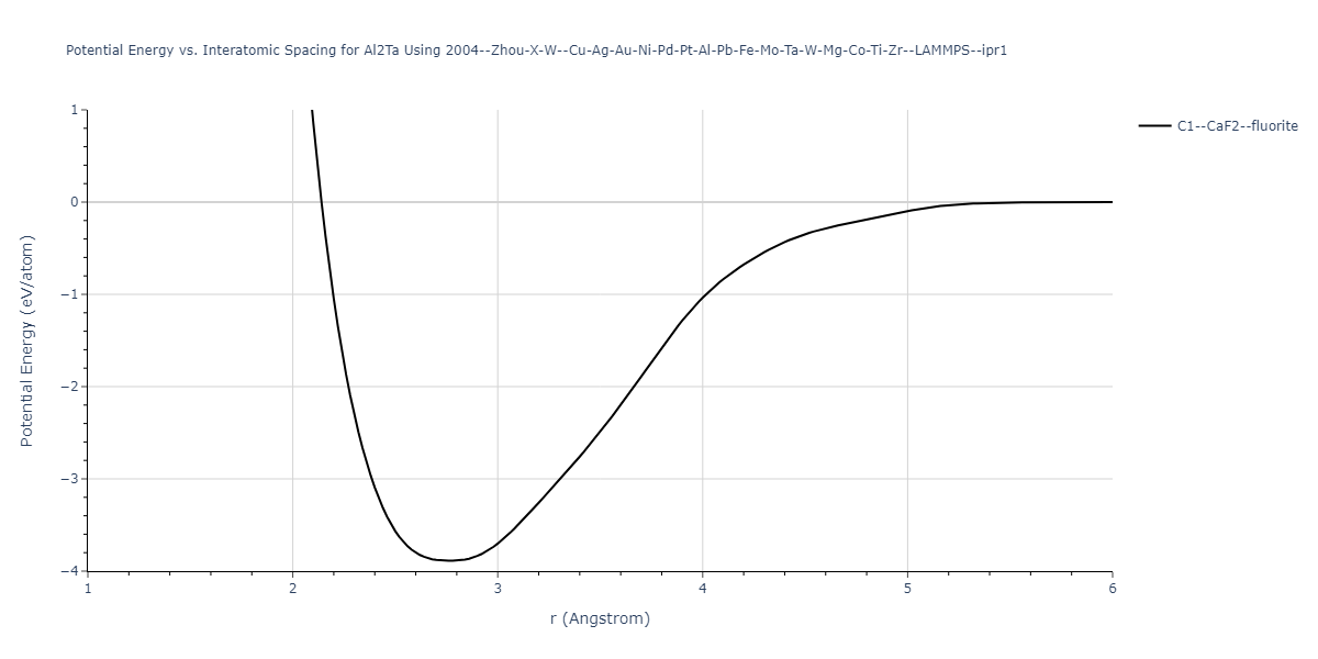 2004--Zhou-X-W--Cu-Ag-Au-Ni-Pd-Pt-Al-Pb-Fe-Mo-Ta-W-Mg-Co-Ti-Zr--LAMMPS--ipr1/EvsR.Al2Ta