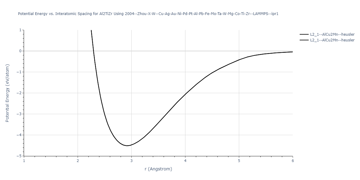 2004--Zhou-X-W--Cu-Ag-Au-Ni-Pd-Pt-Al-Pb-Fe-Mo-Ta-W-Mg-Co-Ti-Zr--LAMMPS--ipr1/EvsR.Al2TiZr