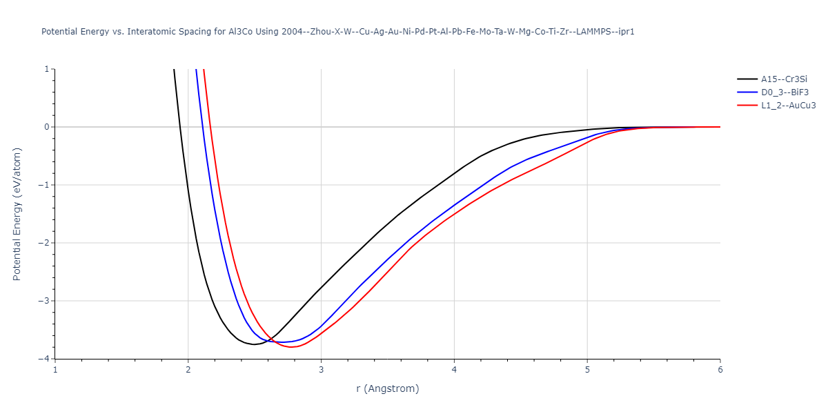 2004--Zhou-X-W--Cu-Ag-Au-Ni-Pd-Pt-Al-Pb-Fe-Mo-Ta-W-Mg-Co-Ti-Zr--LAMMPS--ipr1/EvsR.Al3Co