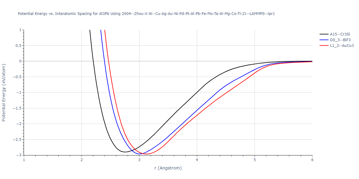 2004--Zhou-X-W--Cu-Ag-Au-Ni-Pd-Pt-Al-Pb-Fe-Mo-Ta-W-Mg-Co-Ti-Zr--LAMMPS--ipr1/EvsR.Al3Pb