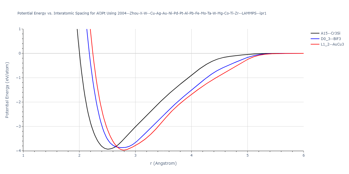 2004--Zhou-X-W--Cu-Ag-Au-Ni-Pd-Pt-Al-Pb-Fe-Mo-Ta-W-Mg-Co-Ti-Zr--LAMMPS--ipr1/EvsR.Al3Pt