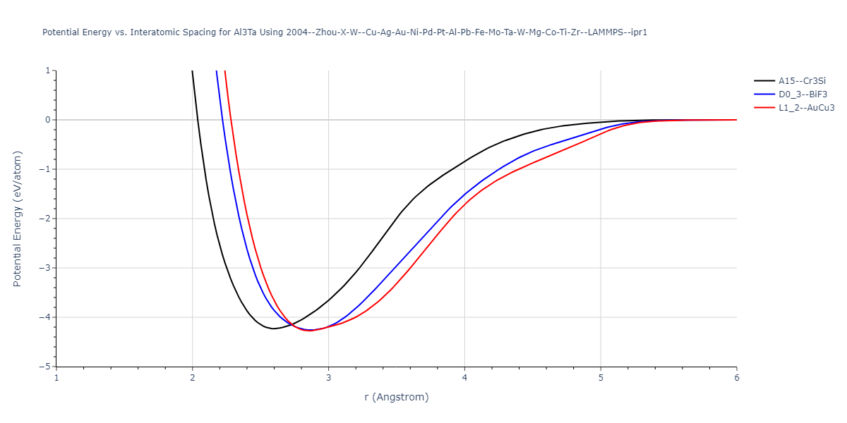 2004--Zhou-X-W--Cu-Ag-Au-Ni-Pd-Pt-Al-Pb-Fe-Mo-Ta-W-Mg-Co-Ti-Zr--LAMMPS--ipr1/EvsR.Al3Ta