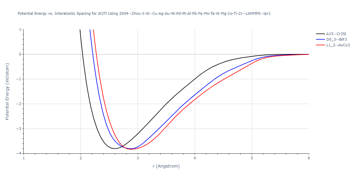 2004--Zhou-X-W--Cu-Ag-Au-Ni-Pd-Pt-Al-Pb-Fe-Mo-Ta-W-Mg-Co-Ti-Zr--LAMMPS--ipr1/EvsR.Al3Ti