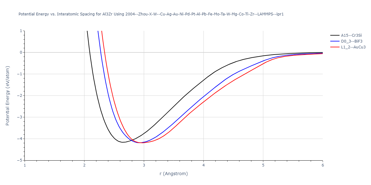 2004--Zhou-X-W--Cu-Ag-Au-Ni-Pd-Pt-Al-Pb-Fe-Mo-Ta-W-Mg-Co-Ti-Zr--LAMMPS--ipr1/EvsR.Al3Zr