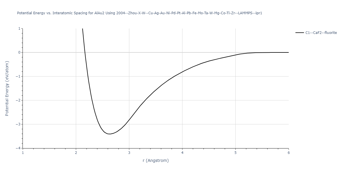 2004--Zhou-X-W--Cu-Ag-Au-Ni-Pd-Pt-Al-Pb-Fe-Mo-Ta-W-Mg-Co-Ti-Zr--LAMMPS--ipr1/EvsR.AlAu2