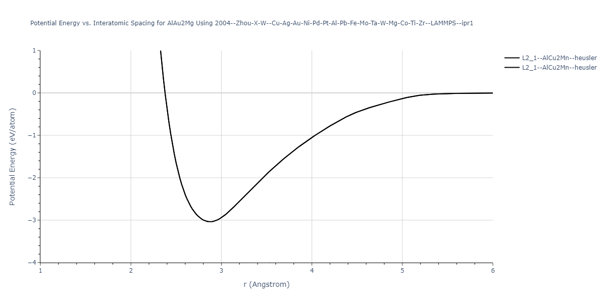 2004--Zhou-X-W--Cu-Ag-Au-Ni-Pd-Pt-Al-Pb-Fe-Mo-Ta-W-Mg-Co-Ti-Zr--LAMMPS--ipr1/EvsR.AlAu2Mg