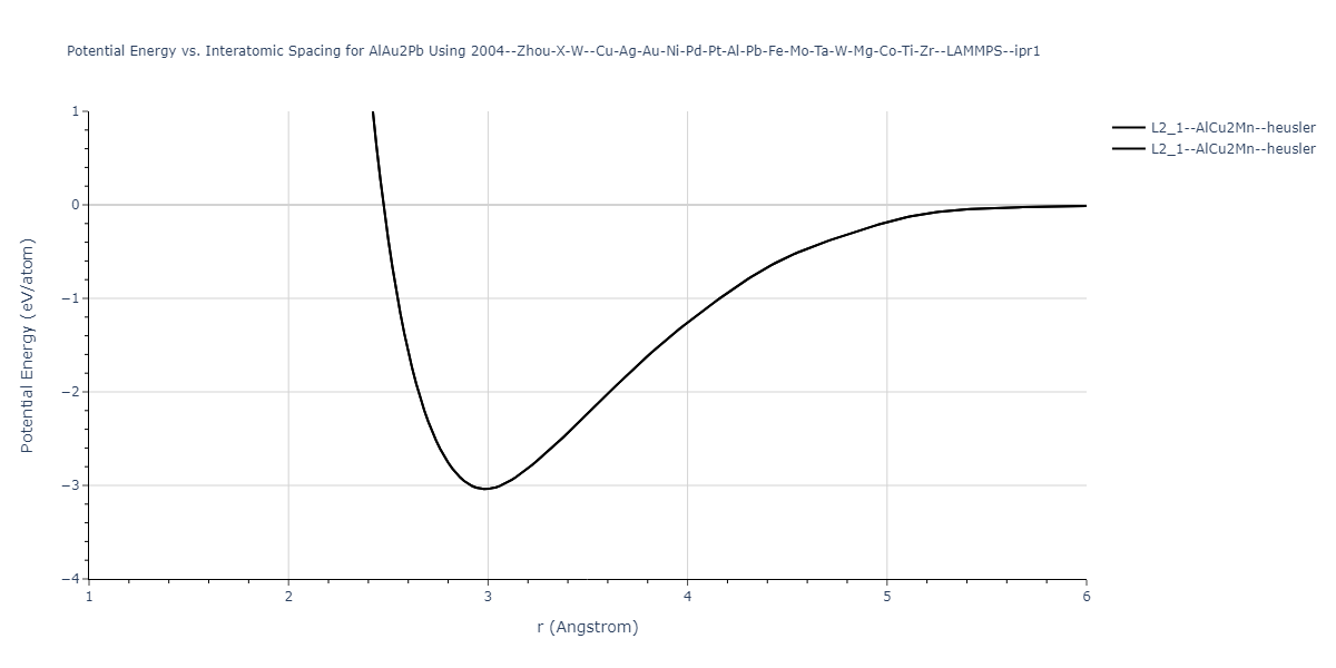 2004--Zhou-X-W--Cu-Ag-Au-Ni-Pd-Pt-Al-Pb-Fe-Mo-Ta-W-Mg-Co-Ti-Zr--LAMMPS--ipr1/EvsR.AlAu2Pb