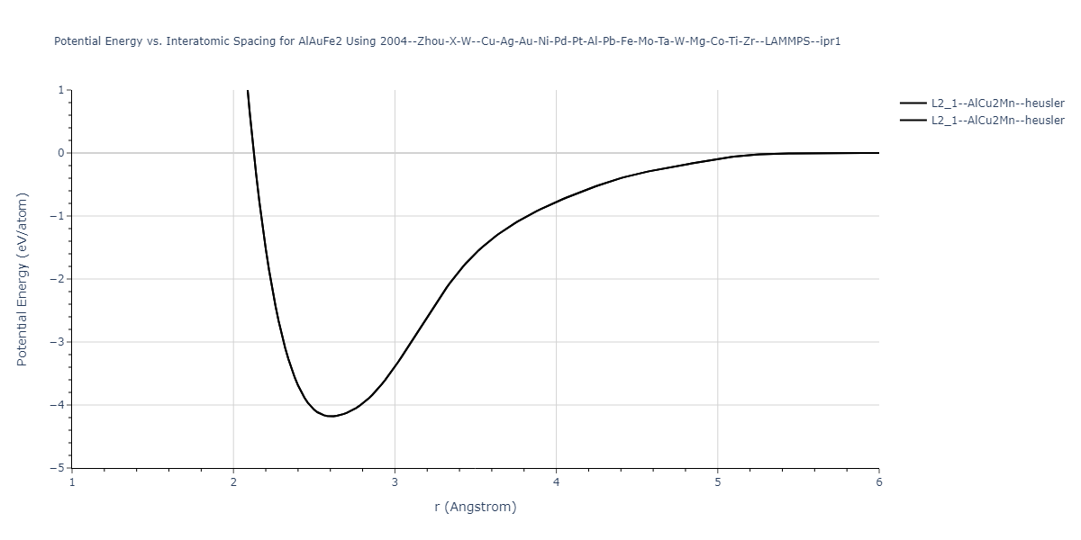 2004--Zhou-X-W--Cu-Ag-Au-Ni-Pd-Pt-Al-Pb-Fe-Mo-Ta-W-Mg-Co-Ti-Zr--LAMMPS--ipr1/EvsR.AlAuFe2