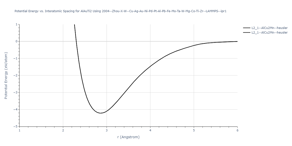 2004--Zhou-X-W--Cu-Ag-Au-Ni-Pd-Pt-Al-Pb-Fe-Mo-Ta-W-Mg-Co-Ti-Zr--LAMMPS--ipr1/EvsR.AlAuTi2