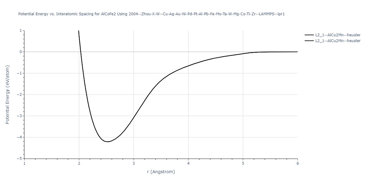 2004--Zhou-X-W--Cu-Ag-Au-Ni-Pd-Pt-Al-Pb-Fe-Mo-Ta-W-Mg-Co-Ti-Zr--LAMMPS--ipr1/EvsR.AlCoFe2