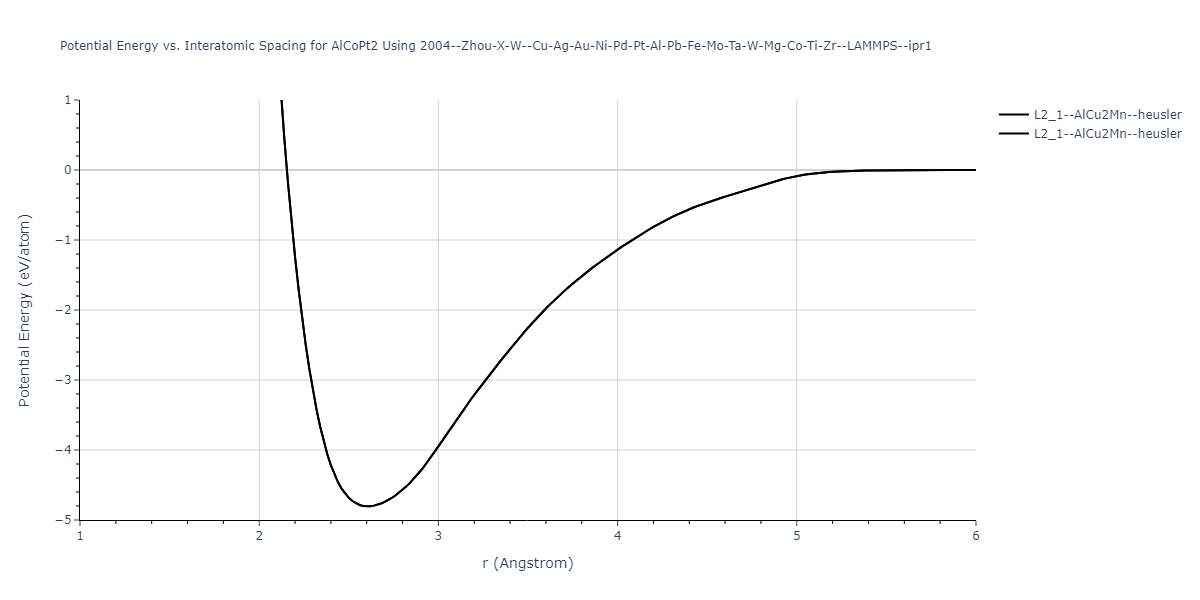 2004--Zhou-X-W--Cu-Ag-Au-Ni-Pd-Pt-Al-Pb-Fe-Mo-Ta-W-Mg-Co-Ti-Zr--LAMMPS--ipr1/EvsR.AlCoPt2