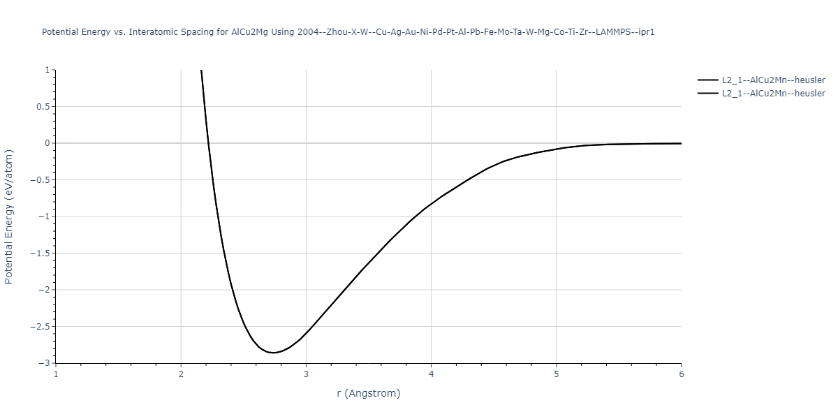 2004--Zhou-X-W--Cu-Ag-Au-Ni-Pd-Pt-Al-Pb-Fe-Mo-Ta-W-Mg-Co-Ti-Zr--LAMMPS--ipr1/EvsR.AlCu2Mg